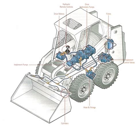 bleeding hydrostatic drive on case skid steer|skid steer bleeding hydraulic system.